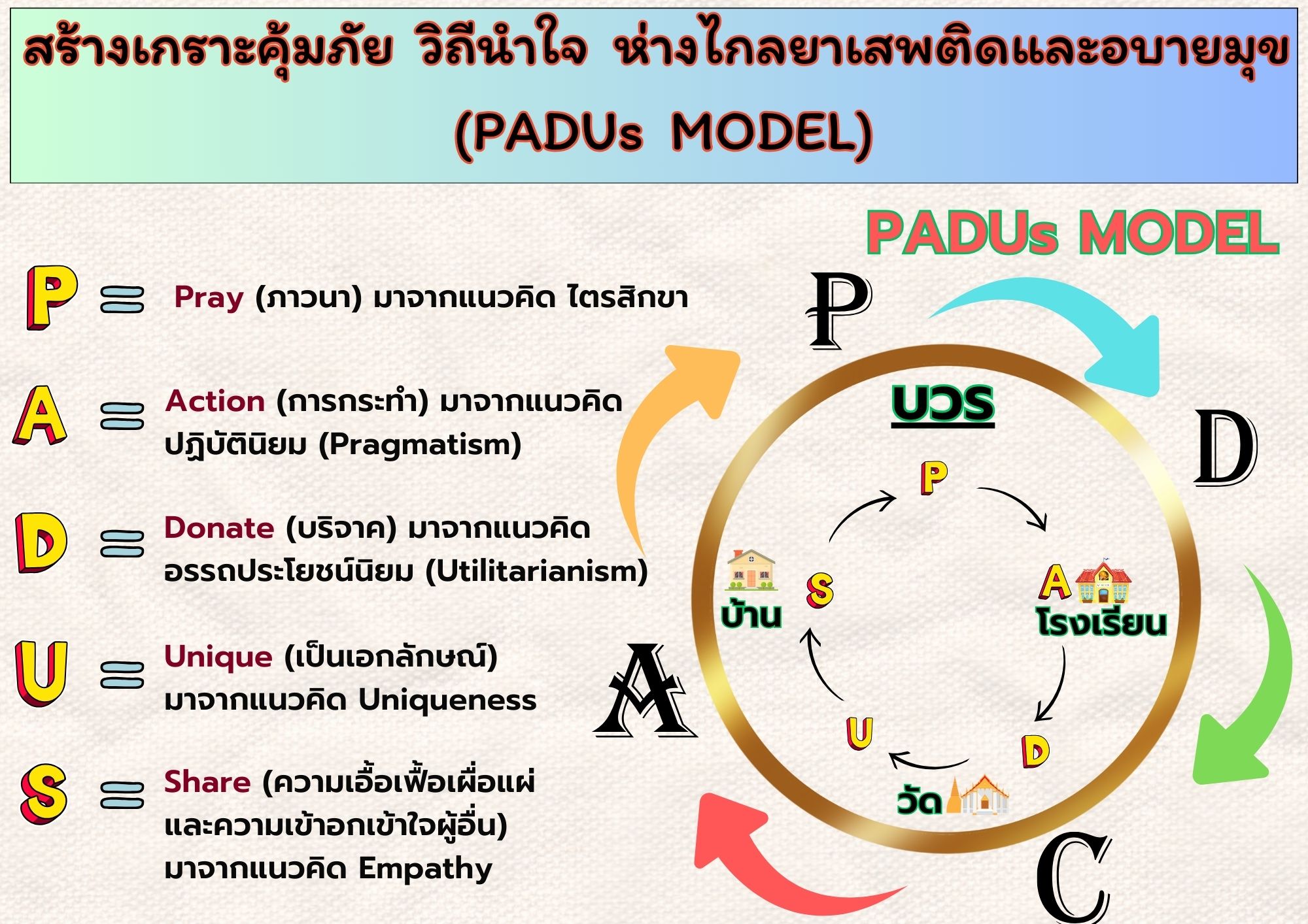 Best Practice โครงการสถานศึกษาสีขาว ปลอดยาเสพติดและอบายมุข โรงเรียนโคกนางามพิทยาสรรพ์ สำนักงานเขตพื้นที่การศึกษามัธยมศึกษาขอนแก่น ชื่อผลงาน การสร้างเกราะคุ้มภัย คุณธรรมนำใจ ห่างไกลยาเสพติดอย่างยั่งยืน (PADUs MODEL)